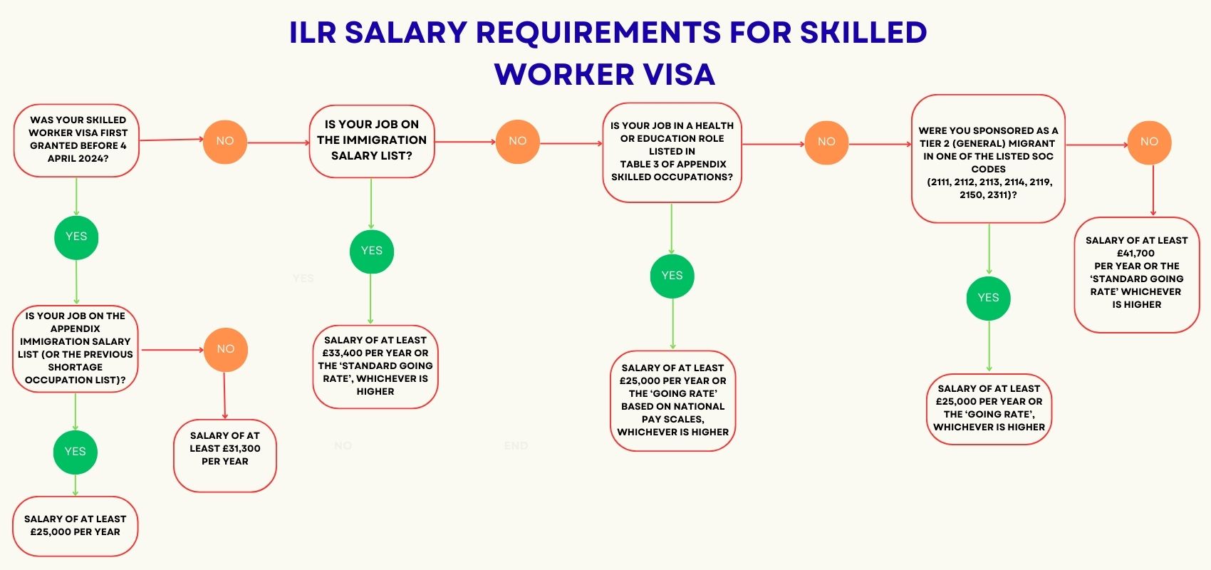 ILR Salary Rquirements for Skilled Worker Visa ILR Salary Rquirements for Skilled Worker Visa
